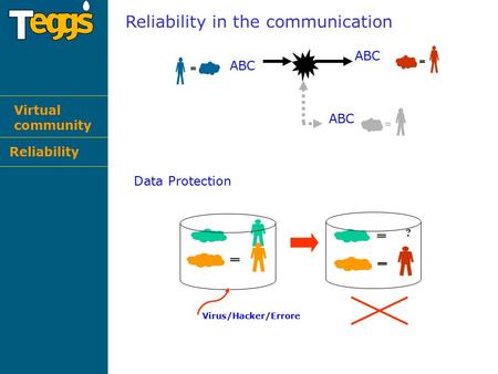 Reliability in the communication ABC Data Protection ? Virus/Hacker/Errore Reliability Virtual community.