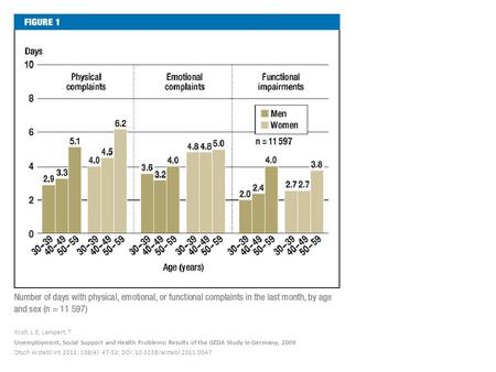 Kroll, L E; Lampert, T Unemployment, Social Support and Health Problems: Results of the GEDA Study in Germany, 2009 Dtsch Arztebl Int 2011; 108(4): 47-52;