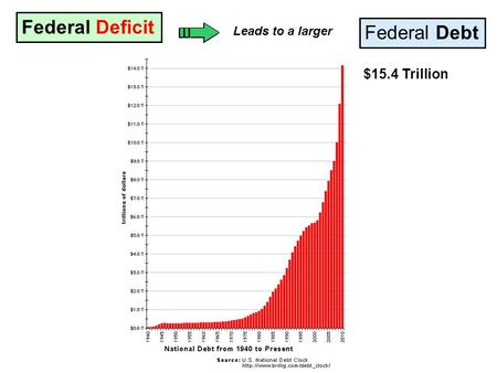 Federal Deficit Federal Debt Leads to a larger $15.4 Trillion.