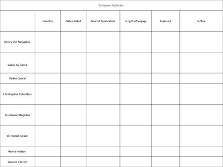 European Explorers CountryDates SailedGoal of ExplorationLength of VoyageExploredNotes Henry the Navigator Vasco da Gama Pedro Cabral Christopher Columbus.