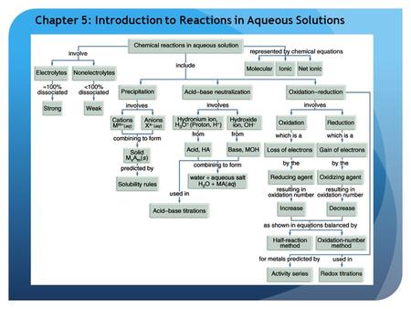 Chapter 5: Introduction to Reactions in Aqueous Solutions.