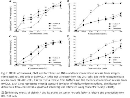 Fig. 2. Effects of vialinin A, DMT, and tacrolimus on TNF-a and b-hexosaminidase release from antigen- stimulated RBL-2H3 cells or BMMCs. A is the TNF-a.