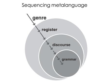 Sequencing metalanguage. Discourse systems: appraisal.