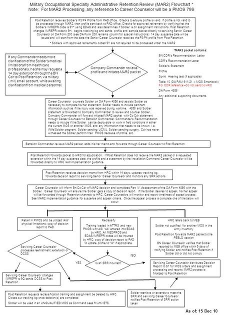 Post Retention receives Soldier’s P3/P4 Profile from PAD office. Checks to ensure profile is valid. If profile is not valid to be processed through MAR2,