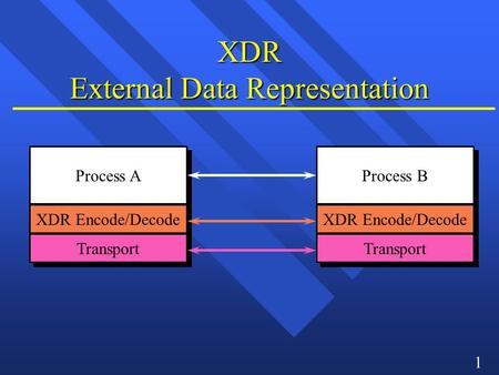 1 XDR External Data Representation Process A XDR Encode/Decode Transport Process B XDR Encode/Decode Transport.