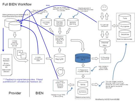 BIEN Confederated DB (S) Analytical DB(s) Heterogeneous source database(s) of Plots/Specimens/Occurrences Synonymy Names Reference taxonomy *** *** Feedback.