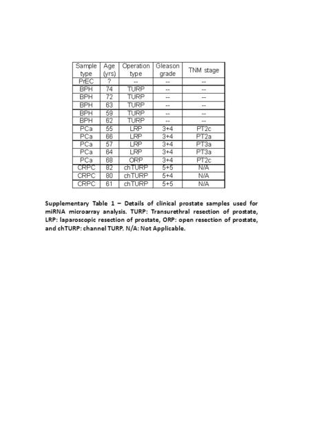 Supplementary Table 1 – Details of clinical prostate samples used for miRNA microarray analysis. TURP: Transurethral resection of prostate, LRP: laparoscopic.