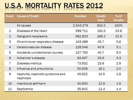 RankCause of DeathNumberDeath Rate % of Deaths All causes2,543,279 810.2100% 1Diseases of the heart 599,711 191.023.6 2Malignant neoplasms 582,623 185.222.9.