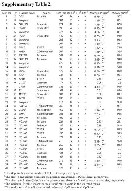 Supplementary Table 2. a The #CpG indicates the number of CpG in the sequence region. b The plus(+) and minus(-) indicate the presence and absence of CpG.