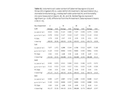 Day of experiment4182634 Cs IR Average±S.EAverage±S.EAverage±S.EAverage±S.E A N (µmol m -2 sec -1 ) 6.8100.8419.1200.6657.2470.5066.4750.584 g s (mol H.
