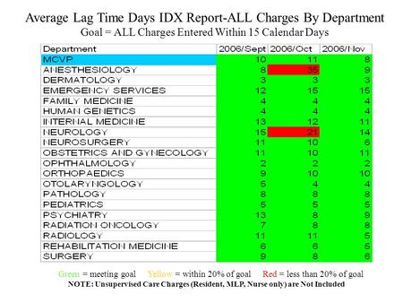 Average Lag Time Days IDX Report-ALL Charges By Department Goal = ALL Charges Entered Within 15 Calendar Days Green = meeting goal Yellow = within 20%