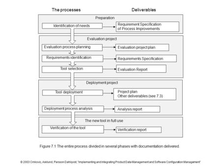 Figure 7.1 The entire process divided in several phases with documentation delivered. © 2003 Crnkovic, Asklund, Persson Dahlqvist, ”Implementing and Integrating.