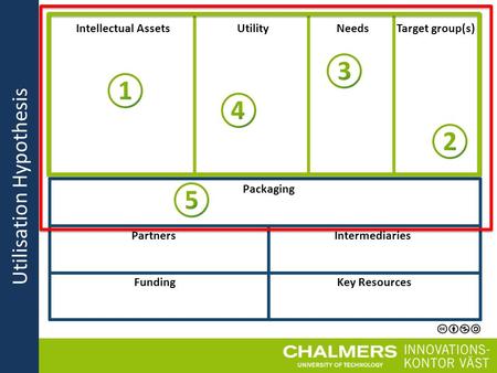 Intellectual AssetsUtilityNeedsTarget group(s) Packaging PartnersIntermediaries FundingKey Resources Utilisation Hypothesis.