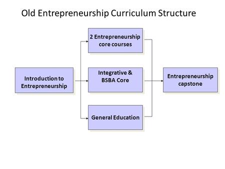 Integrative & BSBA Core 2 Entrepreneurship core courses General Education Entrepreneurship capstone Introduction to Entrepreneurship Old Entrepreneurship.