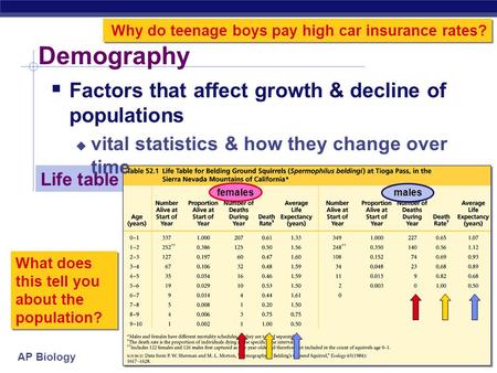 Demography Factors that affect growth & decline of populations