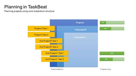 Planning in TaskBeat Planning projects using work breakdown structure Project A Subproject B Subproject C Project A Task 1 Project A Task 2 Sub Project.