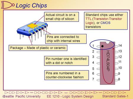  Seattle Pacific University EE 1210 - Logic System Design Standard Gates-1 Logic Chips HD74LS04P 1 2 3 4 5 6 78 9 10 11 12 13 14 HD74LS04P Actual circuit.