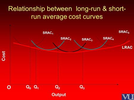 Relationship between long-run & short- run average cost curves O Output Cost SRAC 1 SRAC 2 SRAC 3 SRAC 4 SRAC 5 Q0Q0 Q1Q1 Q2Q2 Q3Q3 LRAC.