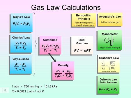 Gas Law Calculations P1V1 = P2V2 V1 = V2 PV = nRT P1V1 = P2V2 T1 = T2