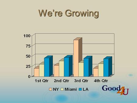 We’re Growing. Financial History (thousands) Year 1Year 2Year 3 Revenue2,0003,2004,000 Ad Budget200225400 Profit-2002501,000.