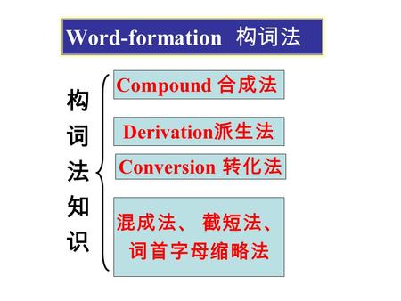 Word-formation 构词法 Derivation 派生法 Compound 合成法 Conversion 转化法 混成法、 截短法、 词首字母缩略法 构词法知识构词法知识.