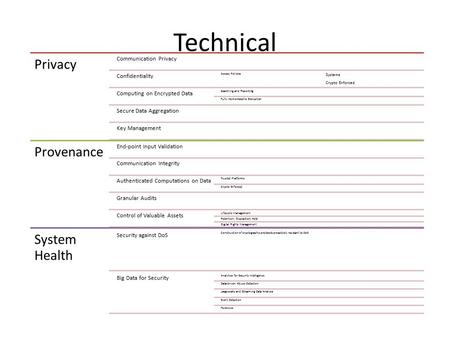 Privacy Communication Privacy Confidentiality Access Policies Systems Crypto Enforced Computing on Encrypted Data Searching and Reporting Fully Homomorphic.