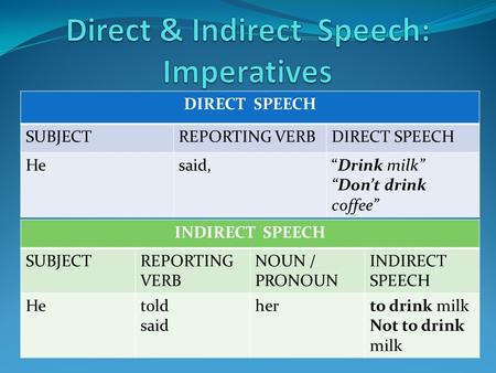 DIRECT SPEECH SUBJECTREPORTING VERBDIRECT SPEECH Hesaid,“Drink milk” “Don’t drink coffee” INDIRECT SPEECH SUBJECTREPORTING VERB NOUN / PRONOUN INDIRECT.