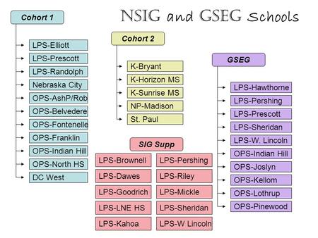 Cohort 1 SIG Supp Cohort 2 GSEG LPS-Elliott LPS-Prescott LPS-Randolph Nebraska City OPS-AshP/Rob OPS-Belvedere OPS-Fontenelle OPS-Franklin OPS-Indian Hill.