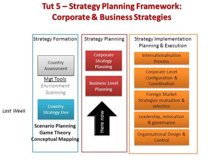 Tut 5 – Strategy Planning Framework: Corporate & Business Strategies Strategy Formation Mgt Tools Environment Scanning Scenario Planning Game Theory Conceptual.