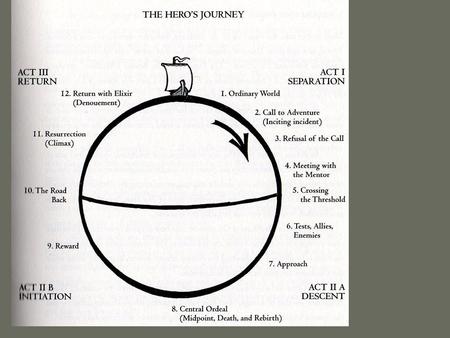 The Ordinary World Hero starts out in the ordinary, mundane world Ordinary world creates a vivid contrast to the strange new world the hero is about to.