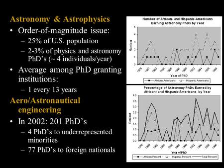 Astronomy & Astrophysics Order-of-magnitude issue: –25% of U.S. population –2-3% of physics and astronomy PhD’s (~ 4 individuals/year) Average among PhD.