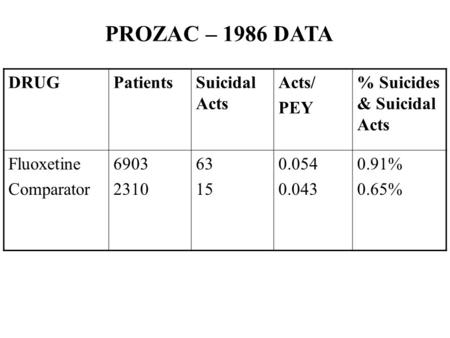 DRUGPatientsSuicidal Acts Acts/ PEY % Suicides & Suicidal Acts Fluoxetine Comparator 6903 2310 63 15 0.054 0.043 0.91% 0.65% PROZAC – 1986 DATA.