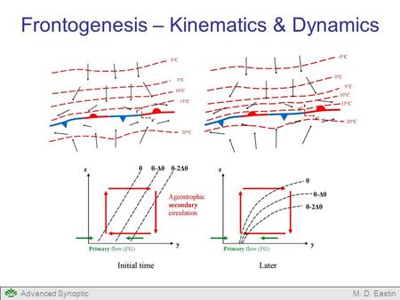 Frontogenesis – Kinematics & Dynamics