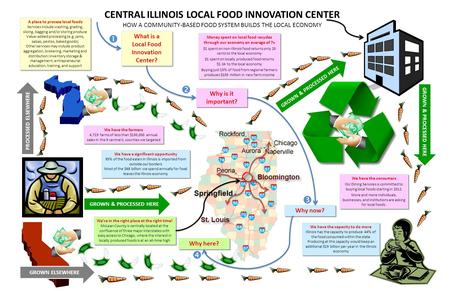 CENTRAL ILLINOIS LOCAL FOOD INNOVATION CENTER HOW A COMMUNITY-BASED FOOD SYSTEM BUILDS THE LOCAL ECONOMY A place to process local foods Services include.