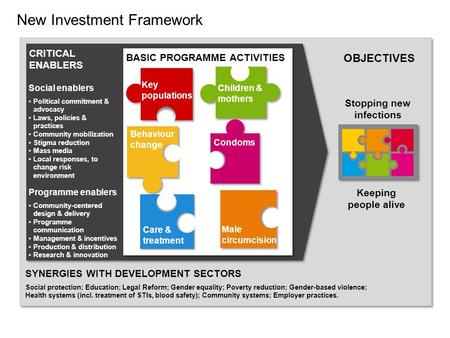 New Investment Framework SYNERGIES WITH DEVELOPMENT SECTORS Social protection; Education; Legal Reform; Gender equality; Poverty reduction; Gender-based.