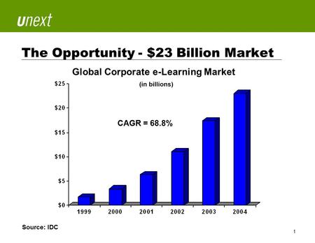 SM 1 The Opportunity - $23 Billion Market Global Corporate e-Learning Market CAGR = 68.8% Source: IDC (in billions)