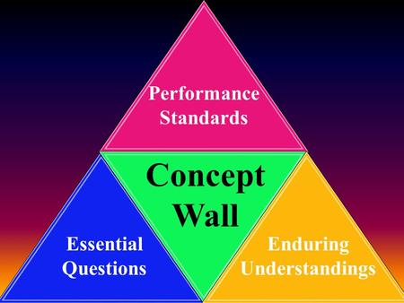 Essential Questions Enduring Understandings Performance Standards Concept Wall.