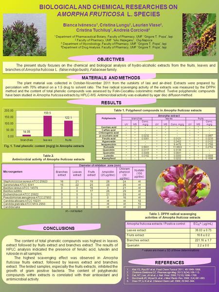 The present study focuses on the chemical and biological analysis of hydro-alcoholic extracts from the fruits, leaves and branches of Amorpha fruticosa.