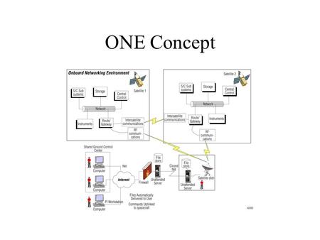 ONE Concept. ONE Work area & lab setup ONE Goals Provide single network interface regardless of physical link Provide reliable, isochronous message transport.