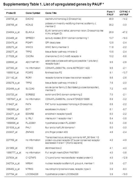 -19.03.9hypothetical protein LOC554226LOC554226237794_at -8.33.9neurotrophic tyrosine kinase, receptor, type 3NTRK3206462_s_at -2.73.9nuclear receptor.