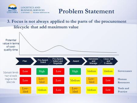 Plan Pre-Award: Solicit Pre-Award: Select and Negotiate Award Administer and Manage Close Out and Evaluate 3. Focus is not always applied to the parts.