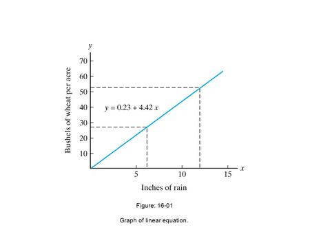 Figure: 16-01 Graph of linear equation.. Figure: 16-02 Computer printout of the hearing data.