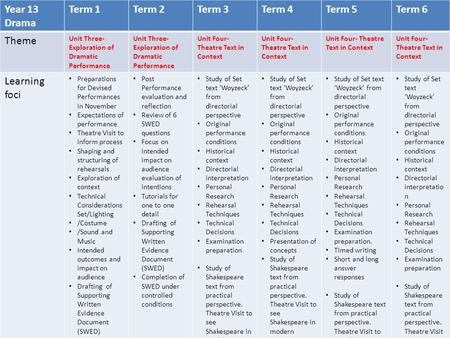 Long term plan for the year Year 13 Drama Term 1Term 2Term 3Term 4Term 5Term 6 Theme Unit Three- Exploration of Dramatic Performance Unit Four- Theatre.