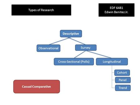 Descriptive Observational Survey Cross-Sectional (Polls)Longitudinal Panel Trend Cohort Casual Comparative Types of Research EDF 6481 Edwin Benitez Jr.