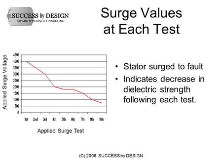 (C) 2006, SUCCESS by DESIGN Surge Values at Each Test Stator surged to fault Indicates decrease in dielectric strength following each test. Applied Surge.