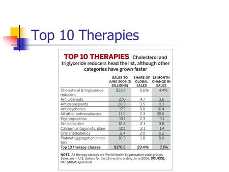 Top 10 Therapies. Top 10 Drugs Risk/reward Estimated cost for developing a new drug - $800M to $1.7B (see class web site)