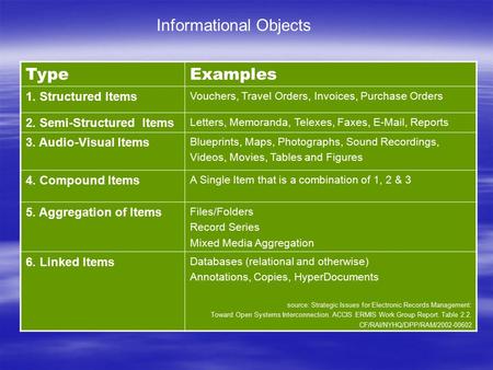 Informational Objects TypeExamples 1. Structured Items Vouchers, Travel Orders, Invoices, Purchase Orders 2. Semi-Structured Items Letters, Memoranda,