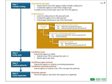 Close x Step 1: Validate Coding Step 2: Verify cash Step 3: Confirm authority Incorrect for acct type Check SAS to see if the agency made a simple coding.