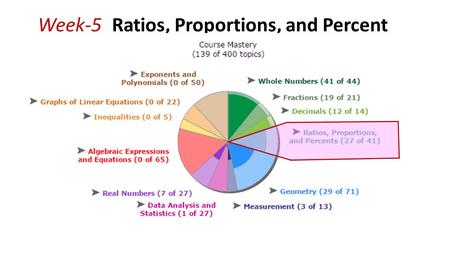 Week-5_Ratios, Proportions, and Percent. Topic: Finding the final amount given the original amount and a percentage increase or decrease.