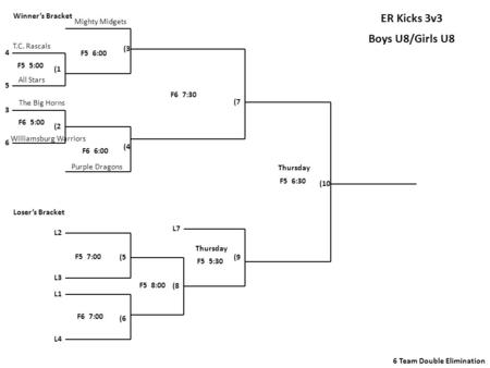 Winner’s Bracket Loser’s Bracket (2 (3 (4 (5 (7 (8 ER Kicks 3v3 Boys U8/Girls U8 L2 L3 6 Team Double Elimination (9 (10 L7 (6 L1 L4 (1 4 5 3 6 T.C. Rascals.